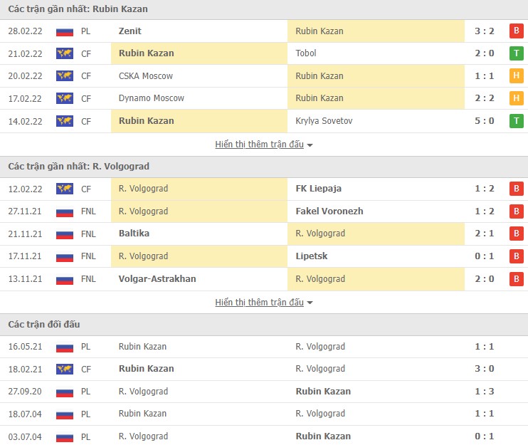 Nhận định, soi kèo Rubin Kazan vs Volgograd, 23h00 ngày 03/03 - Ảnh 1