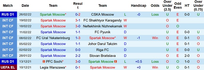 Nhận định, soi kèo Spartak Moscow vs Kuban Krasnodar, 0h00 ngày 3/3 - Ảnh 2