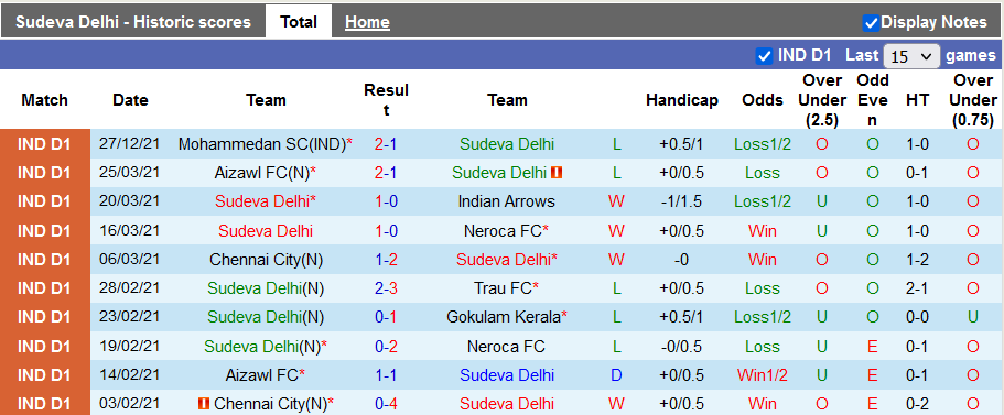 Nhận định, soi kèo Sudeva Moonlight vs Indian Arrows, 15h30 ngày 4/3 - Ảnh 1