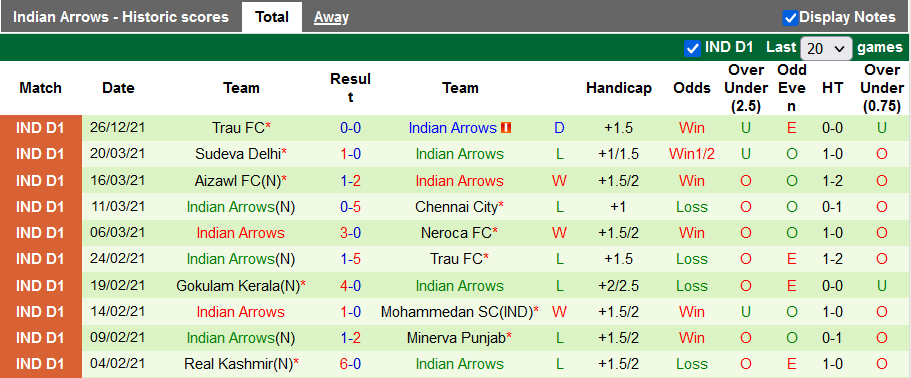 Nhận định, soi kèo Sudeva Moonlight vs Indian Arrows, 15h30 ngày 4/3 - Ảnh 2