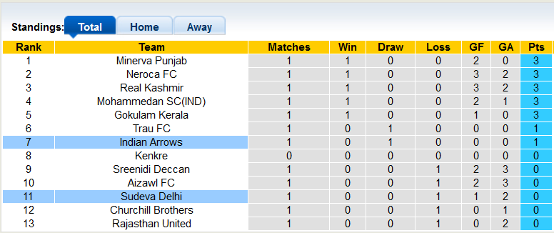 Nhận định, soi kèo Sudeva Moonlight vs Indian Arrows, 15h30 ngày 4/3 - Ảnh 4