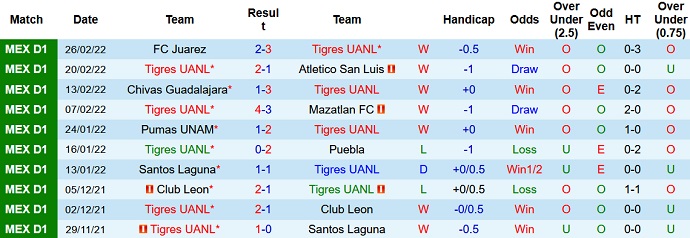 Nhận định, soi kèo Tigres UANL vs Cruz Azul, 8h00 ngày 3/3 - Ảnh 3