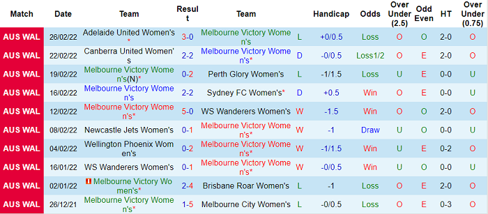 Phân tích kèo hiệp 1 nữ Melbourne Victory vs nữ Canberra, 13h05 ngày 4/3 - Ảnh 1