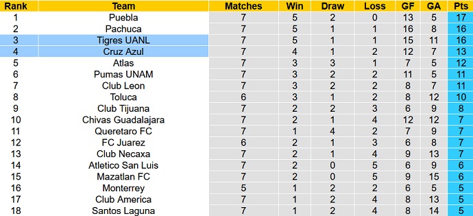 Phân tích kèo hiệp 1 Tigres UANL vs Cruz Azul, 8h00 ngày 3/3 - Ảnh 1
