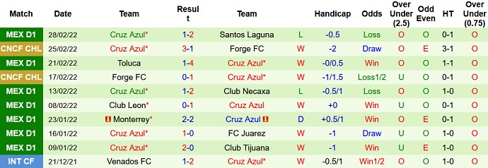 Phân tích kèo hiệp 1 Tigres UANL vs Cruz Azul, 8h00 ngày 3/3 - Ảnh 5