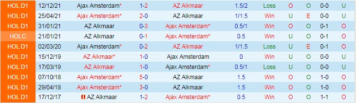 Soi bảng dự đoán tỷ số chính xác AZ vs Ajax, 2h ngày 4/3 - Ảnh 4