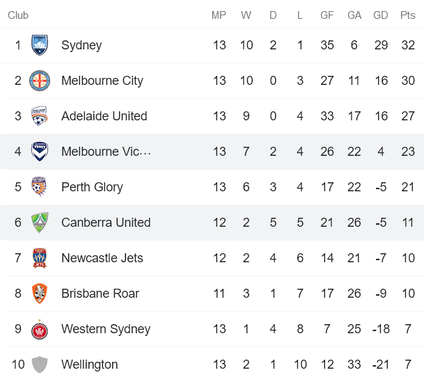 Soi kèo phạt góc nữ Melbourne Victory vs nữ Canberra, 13h05 ngày 4/3 - Ảnh 4