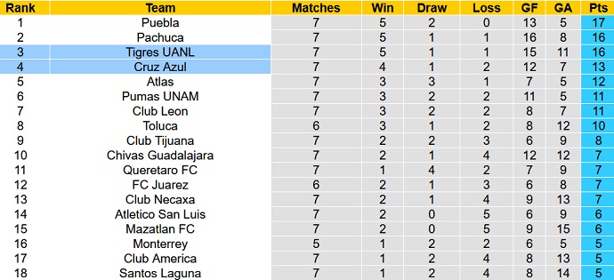 Soi kèo phạt góc Tigres UANL vs Cruz Azul, 8h00 ngày 3/3 - Ảnh 1