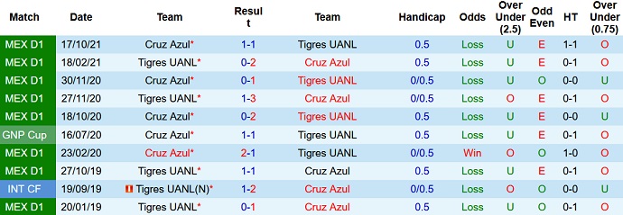Soi kèo phạt góc Tigres UANL vs Cruz Azul, 8h00 ngày 3/3 - Ảnh 4