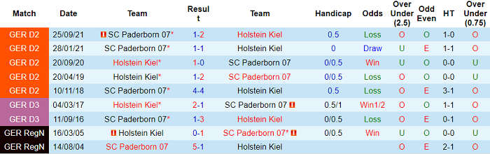 Nhận định, soi kèo Holstein Kiel vs Paderborn, 0h30 ngày 5/3 - Ảnh 3