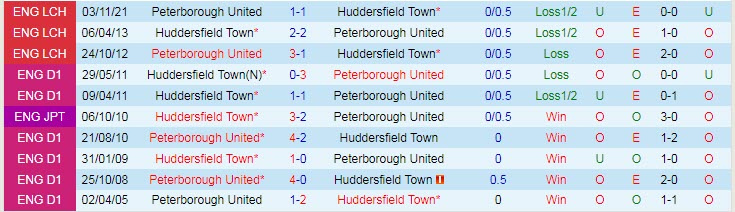 Nhận định, soi kèo Huddersfield vs Peterborough, 2h45 ngày 5/3 - Ảnh 3