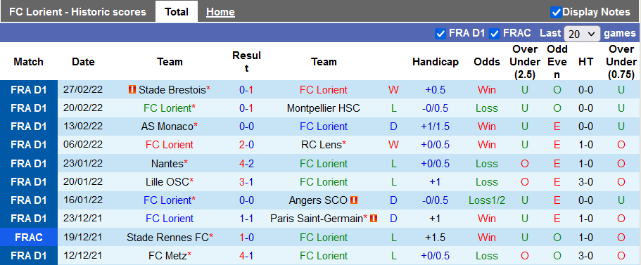 Nhận định, soi kèo Lorient vs Lyon, 3h00 ngày 5/3 - Ảnh 1