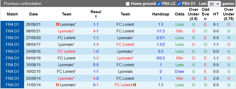 Nhận định, soi kèo Lorient vs Lyon, 3h00 ngày 5/3 - Ảnh 3