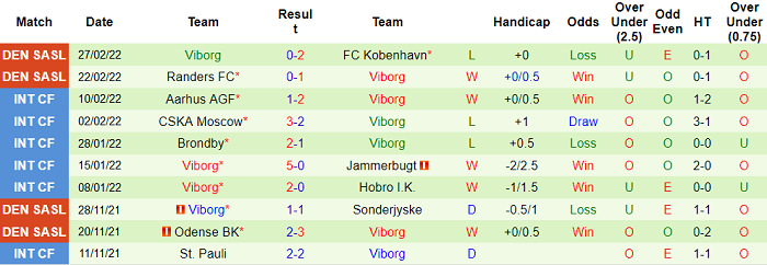 Nhận định, soi kèo Midtjylland vs Viborg, 0h ngày 5/3 - Ảnh 2