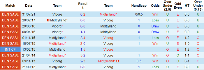 Nhận định, soi kèo Midtjylland vs Viborg, 0h ngày 5/3 - Ảnh 3