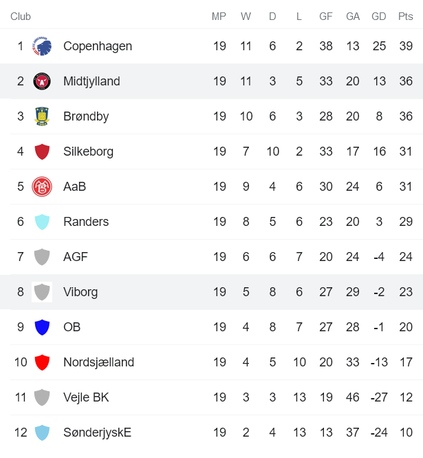 Nhận định, soi kèo Midtjylland vs Viborg, 0h ngày 5/3 - Ảnh 4