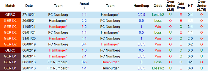 Nhận định, soi kèo Nurnberg vs Hamburger, 2h30 ngày 6/3 - Ảnh 3