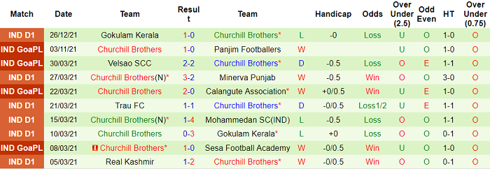 Nhận định, soi kèo Punjab vs Churchill Brothers, 21h ngày 4/3 - Ảnh 2