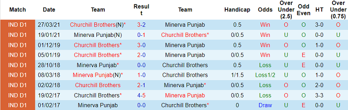 Nhận định, soi kèo Punjab vs Churchill Brothers, 21h ngày 4/3 - Ảnh 3