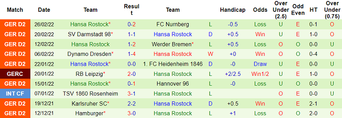 Nhận định, soi kèo Schalke vs Hansa Rostock, 19h30 ngày 5/3 - Ảnh 2