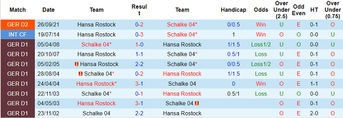 Nhận định, soi kèo Schalke vs Hansa Rostock, 19h30 ngày 5/3 - Ảnh 3