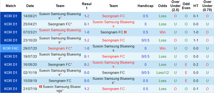 Nhận định, soi kèo Seongnam vs Suwon Bluewings, 12h ngày 5/3 - Ảnh 3
