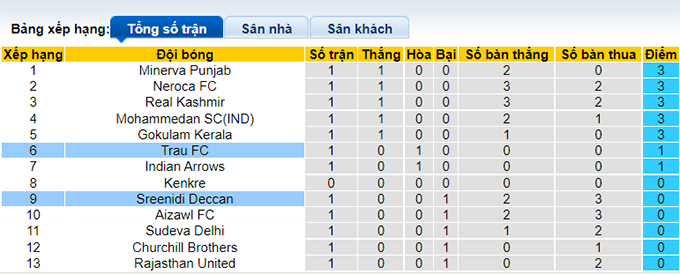 Nhận định, soi kèo Sreenidi Deccan vs TRAU, 15h30 ngày 3/3 - Ảnh 3