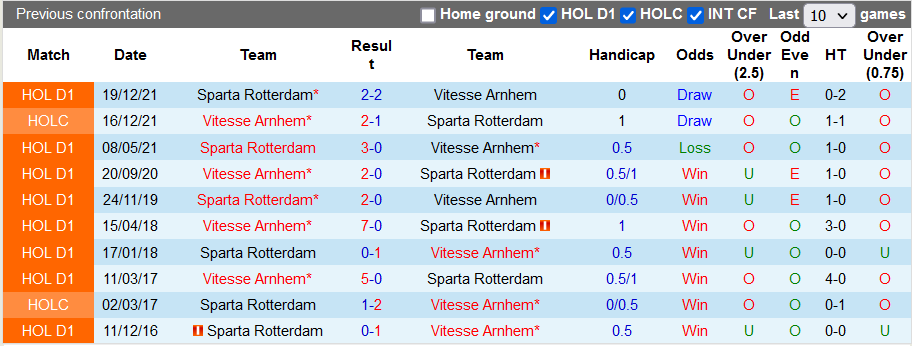 Nhận định, soi kèo Vitesse vs Sparta Rotterdam, 2h00 ngày 5/3 - Ảnh 3