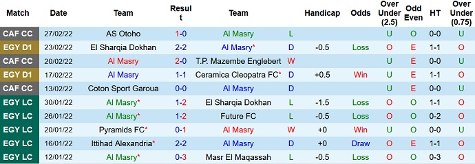 Phân tích kèo hiệp 1 Al Masry vs ENPPI, 20h00 ngày 3/3 - Ảnh 2