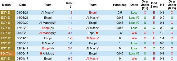 Phân tích kèo hiệp 1 Al Masry vs ENPPI, 20h00 ngày 3/3 - Ảnh 3