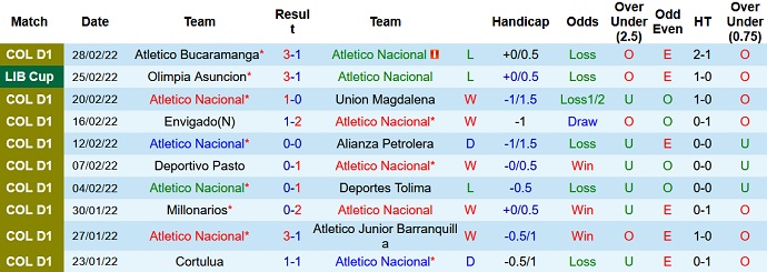 Phân tích kèo hiệp 1 Atlético Nacional vs Club Olimpia, 7h30 ngày 4/3 - Ảnh 2
