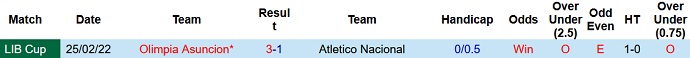 Phân tích kèo hiệp 1 Atlético Nacional vs Club Olimpia, 7h30 ngày 4/3 - Ảnh 3