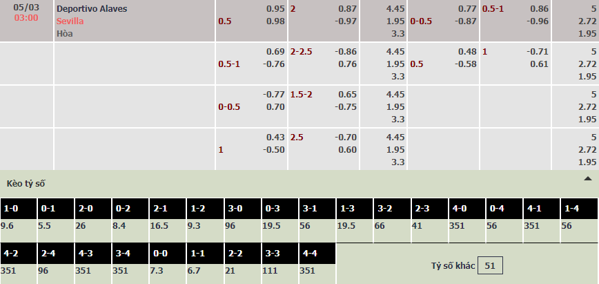 Soi bảng dự đoán tỷ số chính xác Alaves vs Sevilla, 3h ngày 5/3 - Ảnh 1