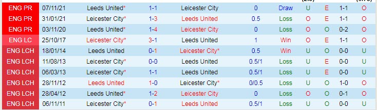 Soi bảng dự đoán tỷ số chính xác Leicester vs Leeds, 19h30 ngày 5/3 - Ảnh 4