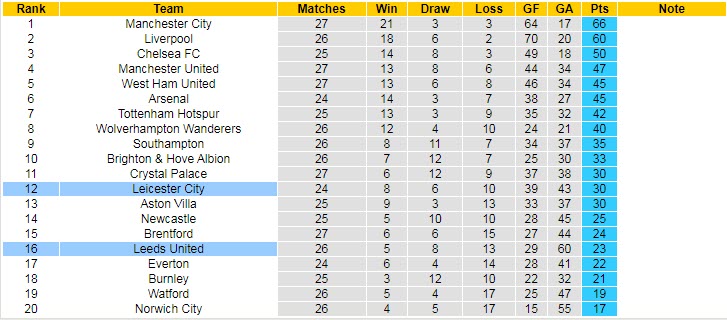 Soi bảng dự đoán tỷ số chính xác Leicester vs Leeds, 19h30 ngày 5/3 - Ảnh 6