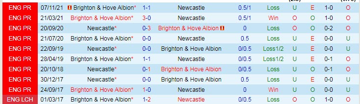 Biến động tỷ lệ kèo Newcastle vs Brighton, 22h ngày 5/3 - Ảnh 5