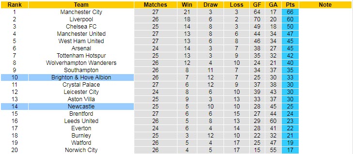 Biến động tỷ lệ kèo Newcastle vs Brighton, 22h ngày 5/3 - Ảnh 7