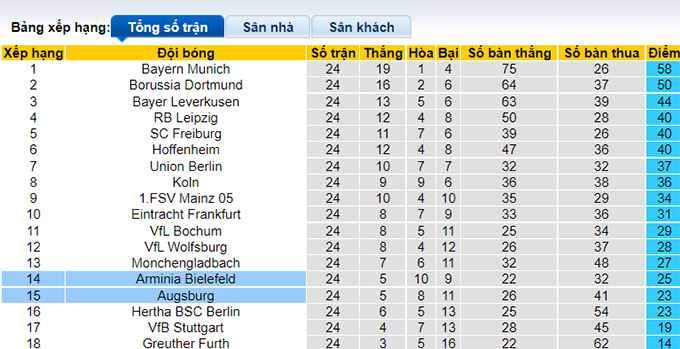 Nhận định, soi kèo Bielefeld vs Augsburg, 2h30 ngày 5/3 - Ảnh 4