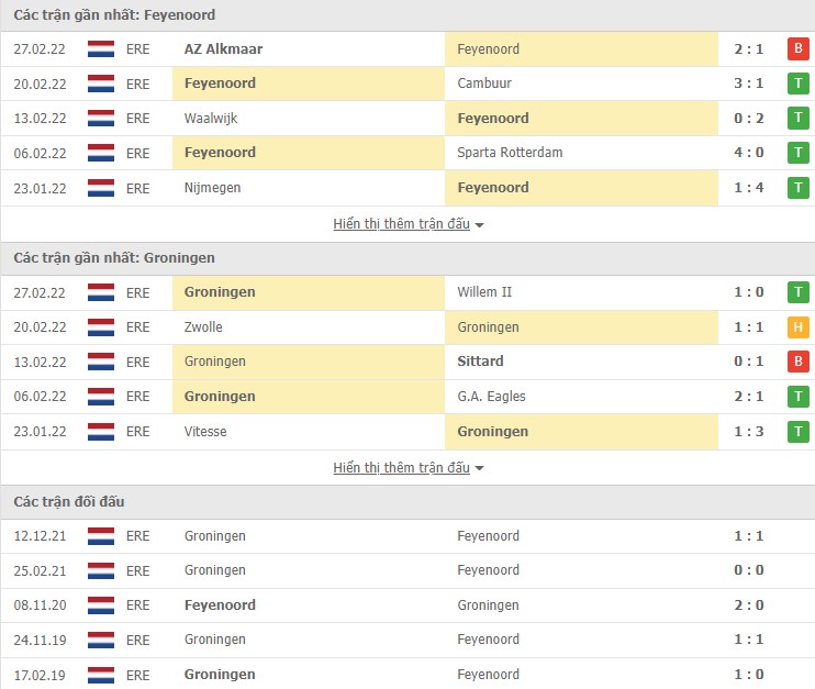 Nhận định, soi kèo Feyenoord vs Groningen, 03h00 ngày 06/03 - Ảnh 1