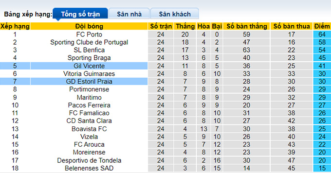 Nhận định, soi kèo Gil Vicente vs Estoril, 3h15 ngày 5/3 - Ảnh 4