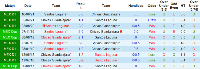 Nhận định, soi kèo Guadalajara vs Santos Laguna, 10h ngày 6/3 - Ảnh 3