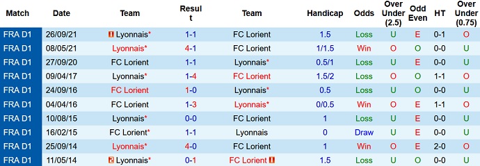 Nhận định, soi kèo Lorient vs Lyon, 3h00 ngày 5/3 - Ảnh 4