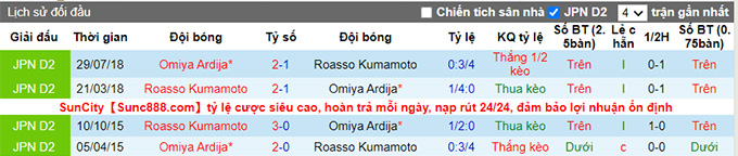 Nhận định, soi kèo Omiya Ardija vs Roasso Kumamoto, 11h00 ngày 5/3 - Ảnh 3