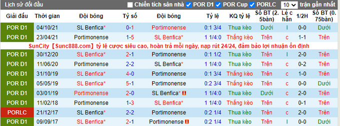 Nhận định, soi kèo Portimonense vs Benfica, 1h00 ngày 6/3 - Ảnh 1