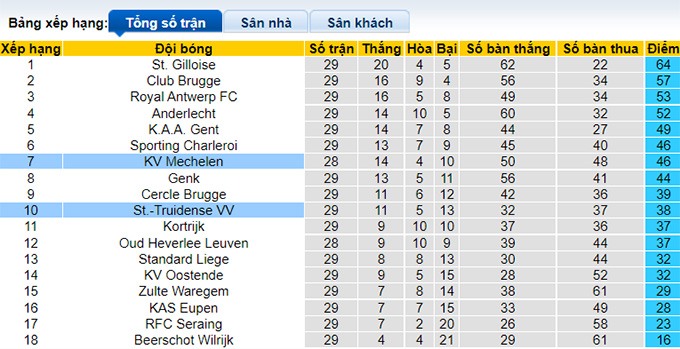 Nhận định, soi kèo Sint-Truiden vs Mechelen, 2h45 ngày 5/3 - Ảnh 4