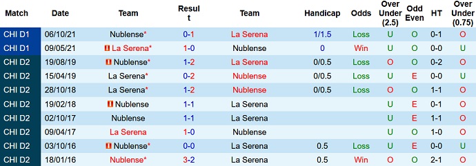 Nhận định, soi kèo Ñublense vs La Serena, 6h30 ngày 5/3 - Ảnh 4