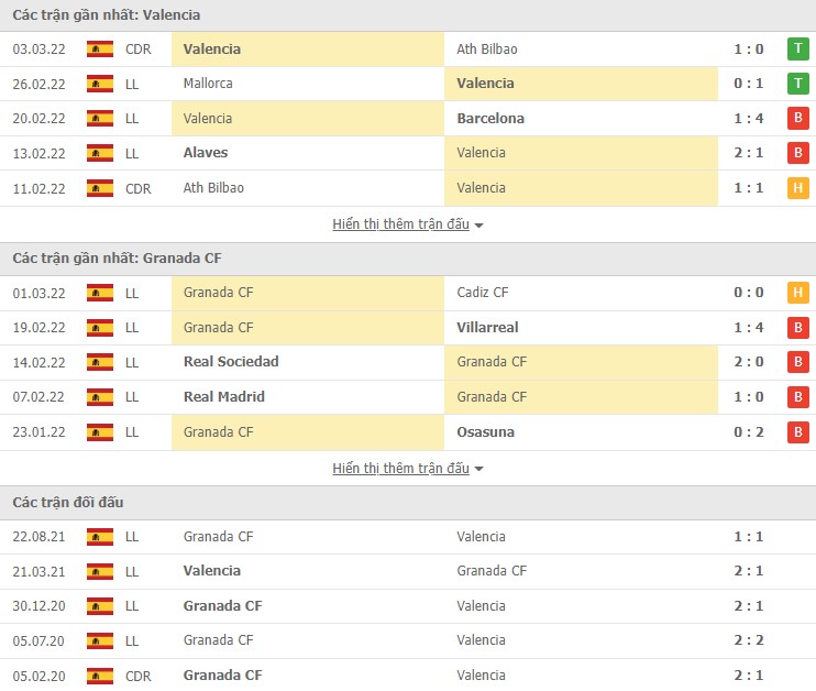 Nhận định, soi kèo Valencia vs Granada, 00h30 ngày 06/03 - Ảnh 1
