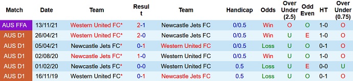 Nhận định, soi kèo Western United vs Newcastle Jets, 11h05 ngày 5/3 - Ảnh 4