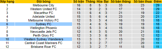 Nhận định, soi kèo WS Wanderers vs Sydney, 15h45 ngày 5/3 - Ảnh 4