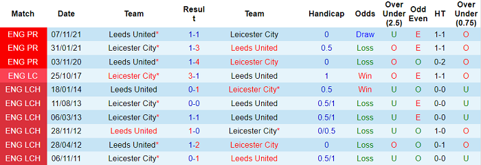 Phân tích kèo hiệp 1 Leicester vs Leeds, 19h30 ngày 5/3 - Ảnh 3